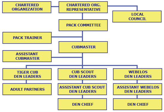Cub Scout Pack Organizational Chart
