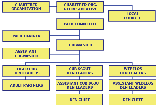 Boy Scout Troop Organization Chart